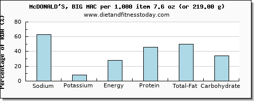 sodium and nutritional content in a big mac
